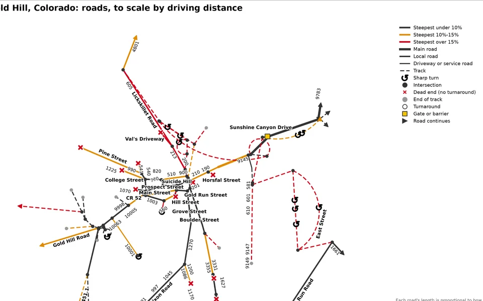 Road graph of Gold Hill, Colorado, colored by steepness, with dead ends and sharp turns marked